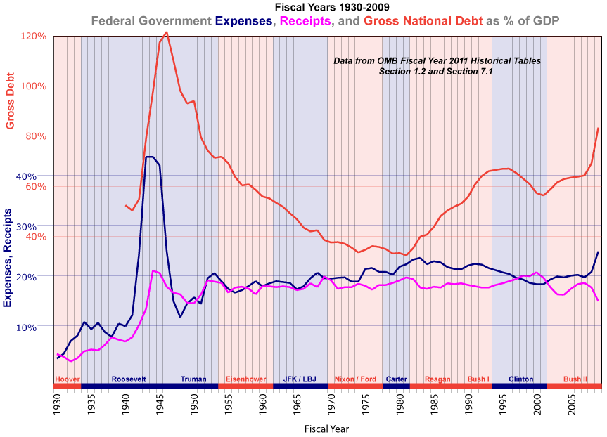 Federal Spending As A Percentage Of Gdp Historical Chart