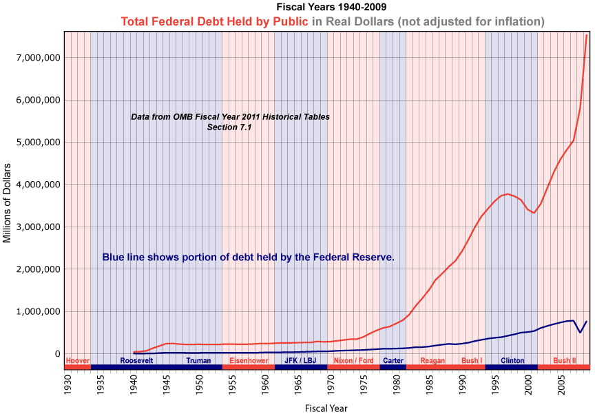 Federal Debt Chart By Year