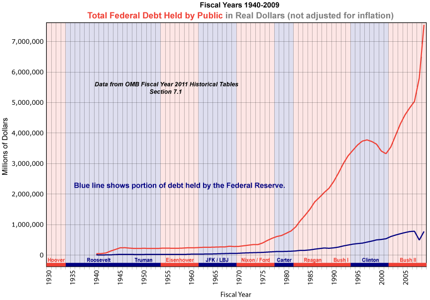 Federal Budget History Chart