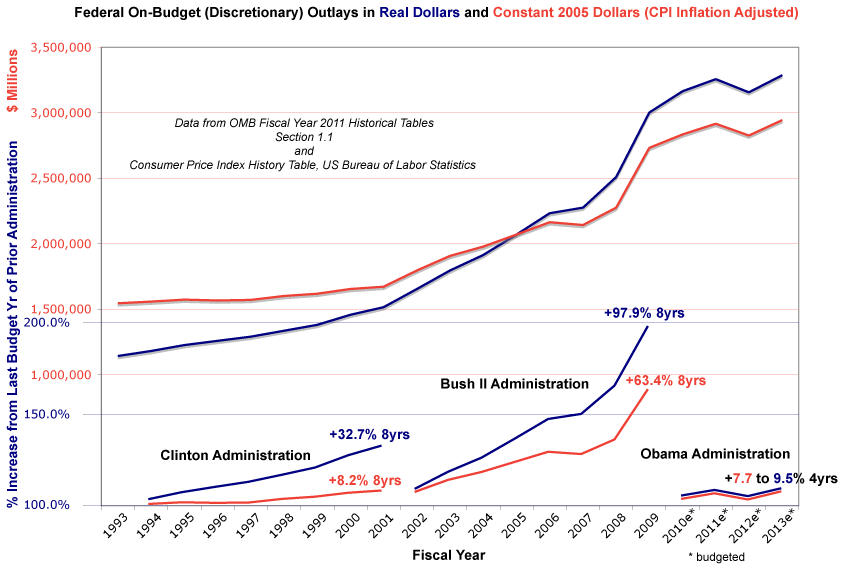 Us Federal Budget History Chart