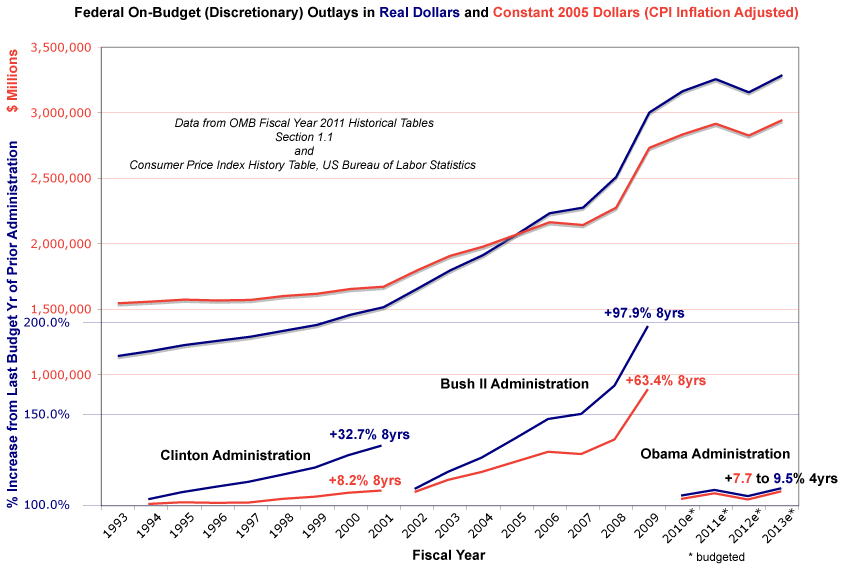 Federal Spending Chart 2011